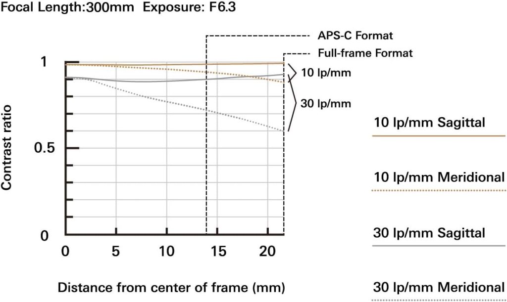 Tamron 70-300mm F/4.5-6.3 Di III RXD for Sony Mirrorless Full Frame/APS-C E-Mount (Tamron 6 Year Limited USA Warranty), Black